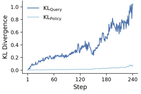 Figure 1: GRPO 학습 중 발생하는 Query-KL과 Policy-KL의 불균형