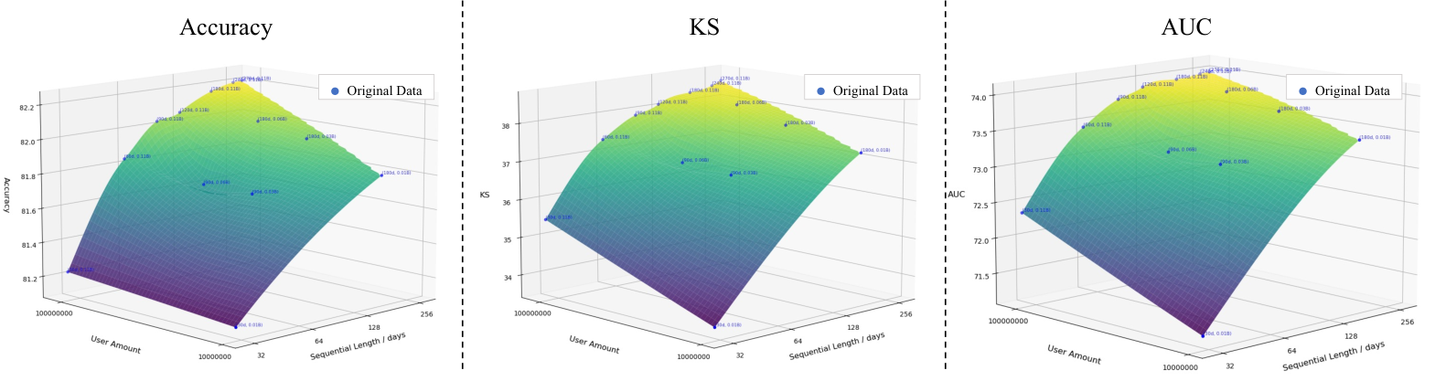 Figure 5: 모델 파라미터 스케일링 시 성능 정체(Quality dissociation)