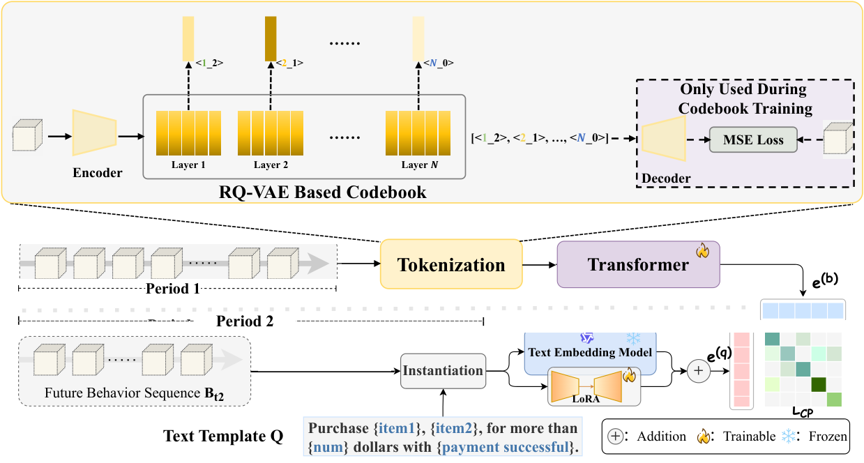 Figure 6: RQ-VAE 기반의 행동 토큰화 모델 아키텍처
