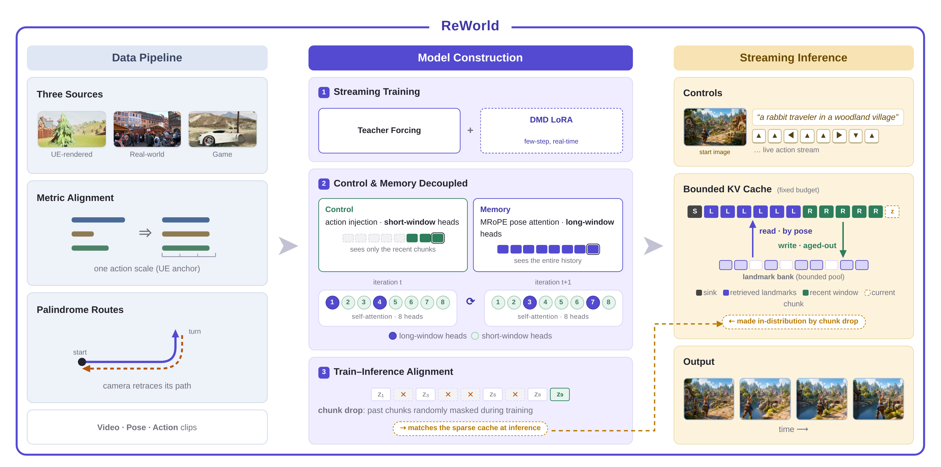 Figure 2: ReWorld 전체 프레임워크