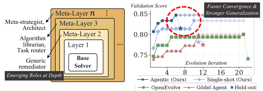 Figure 1: Meta^n^ 전체 아키텍처