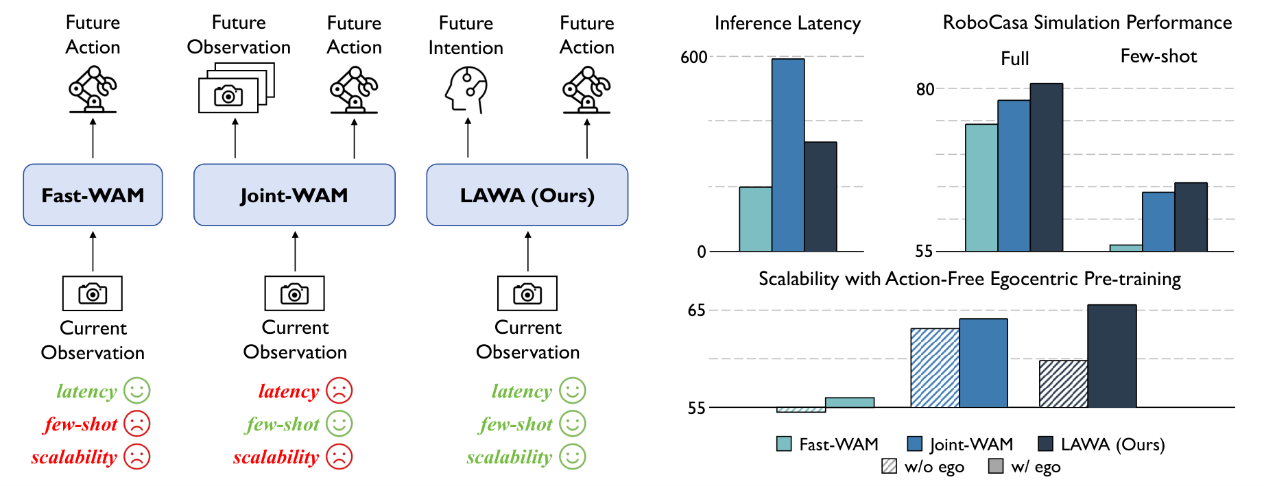 Figure 1: WAM 패러다임 비교