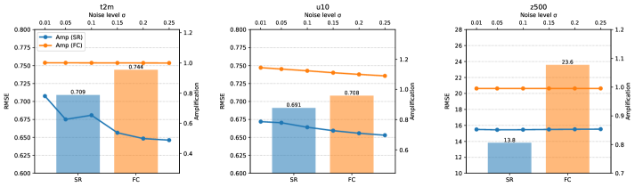 Figure 1: SR과 FC 모델의 강건성 평가