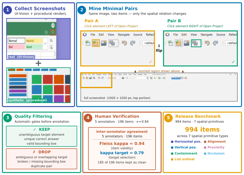 Figure 1: GUI-Primitives 데이터셋 구성 파이프라인