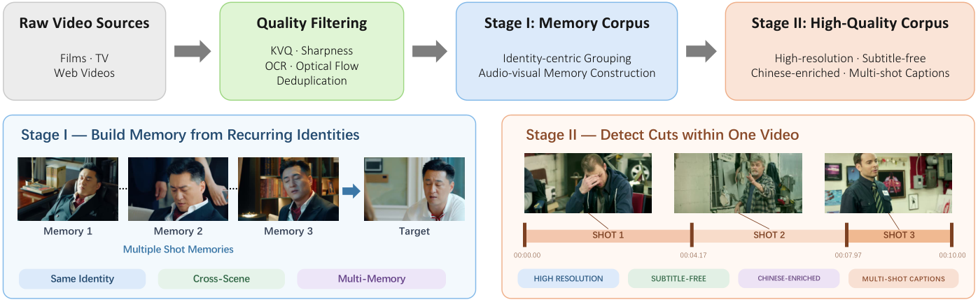 Figure 1: JoyAI-Echo-1.5 데이터 구축 파이프라인