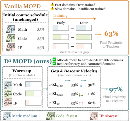 Figure 1: 기존 MOPD와 D3-MOPD의 도메인 스케줄링 비교