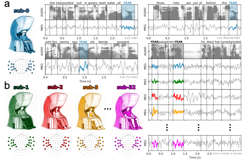 Figure 1: LibriBrain100 태스크 개요