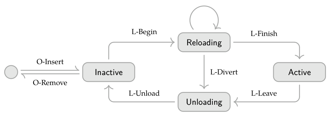 Figure 1: 시스템의 핵심인 fiber lifecycle state machine을 보여주는 핵심 다이어그램