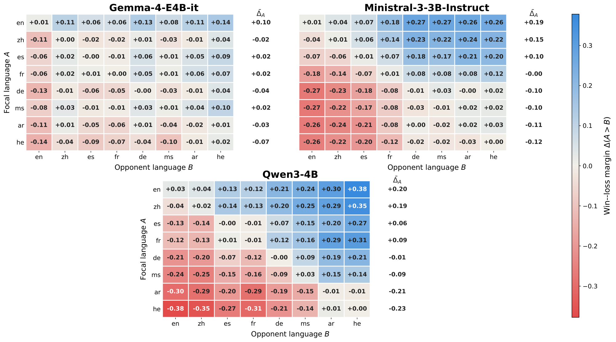 Figure 1: 모델별 언어 간 승률 히트맵