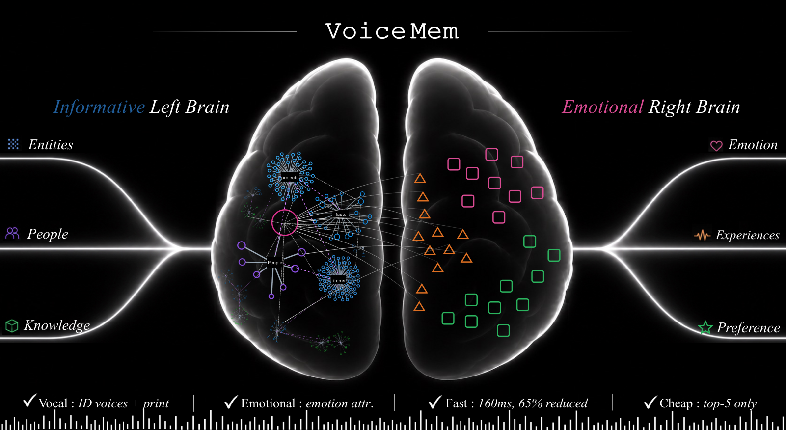 Figure 1: VoiceMem의 전반적인 아키텍처