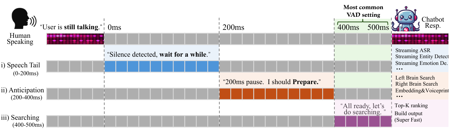 Figure 3: 4단계 스트리밍 검색 프로세스