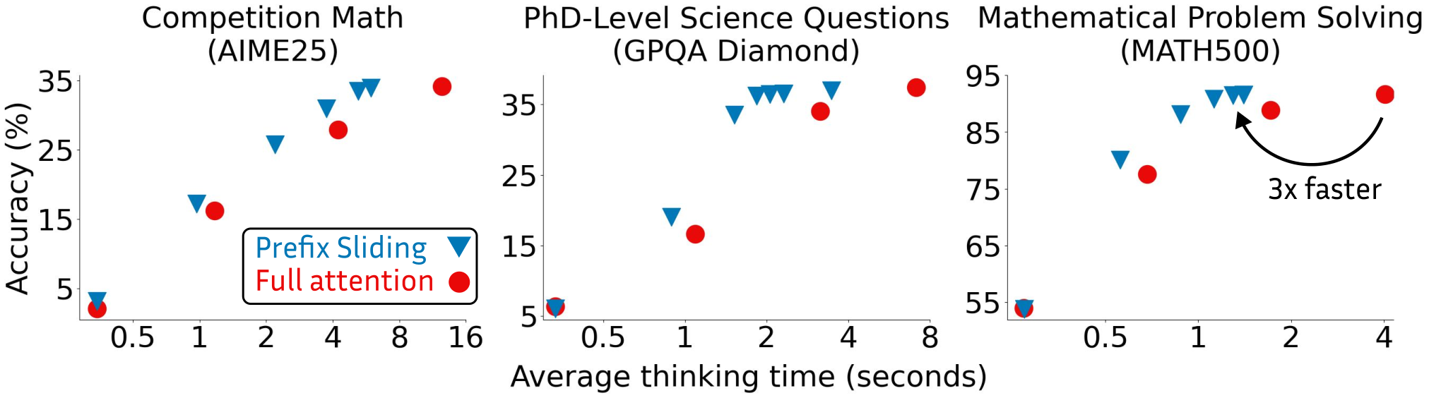 Figure 1: Prefix Sliding과 Full Attention의 효율성 비교