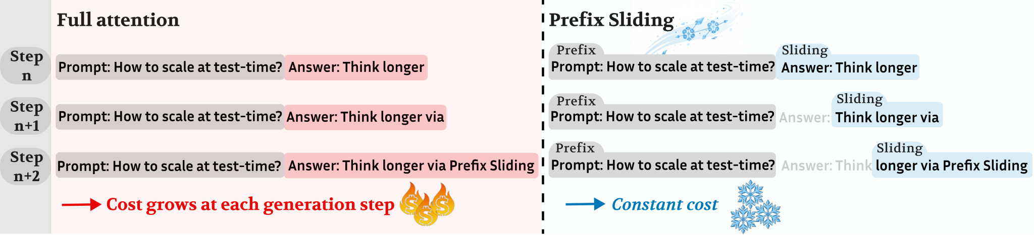 Figure 3: Prefix Sliding의 메모리 비용 상수화 개념