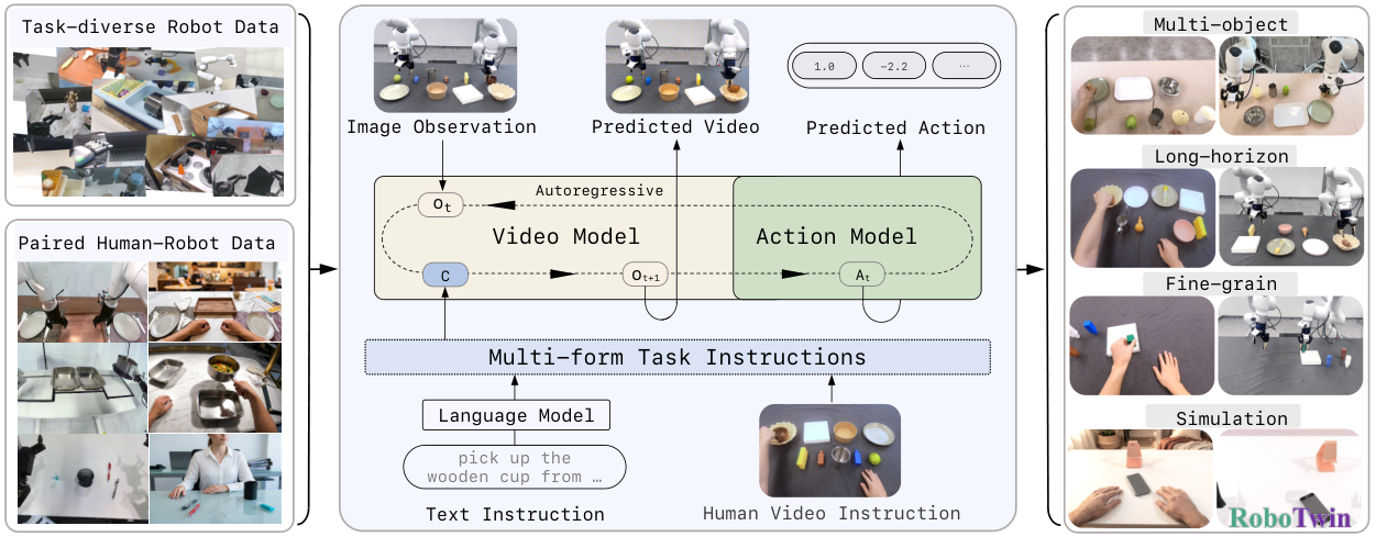 Figure 1: Zero-WAM 전체 아키텍처