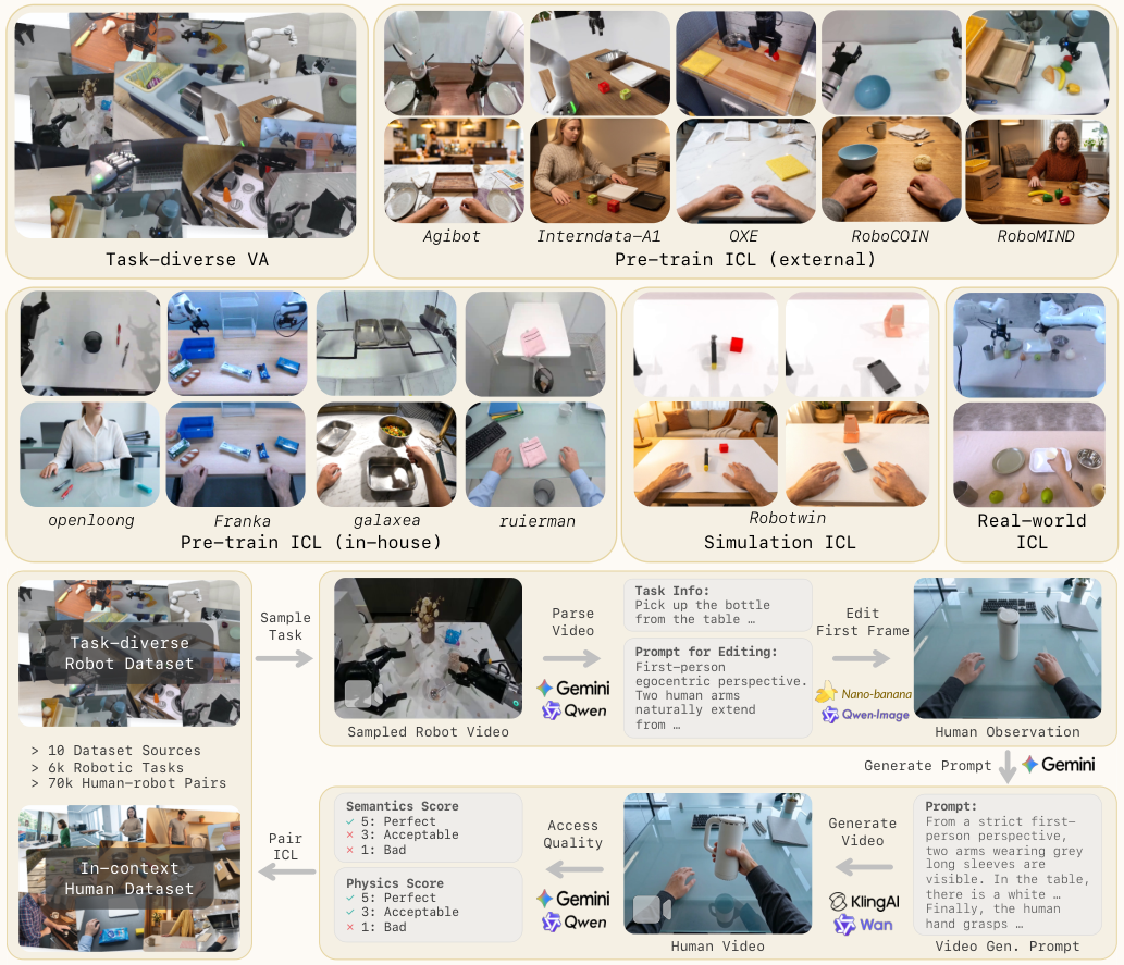 Figure 2: HumanGen 데이터 구축 파이프라인