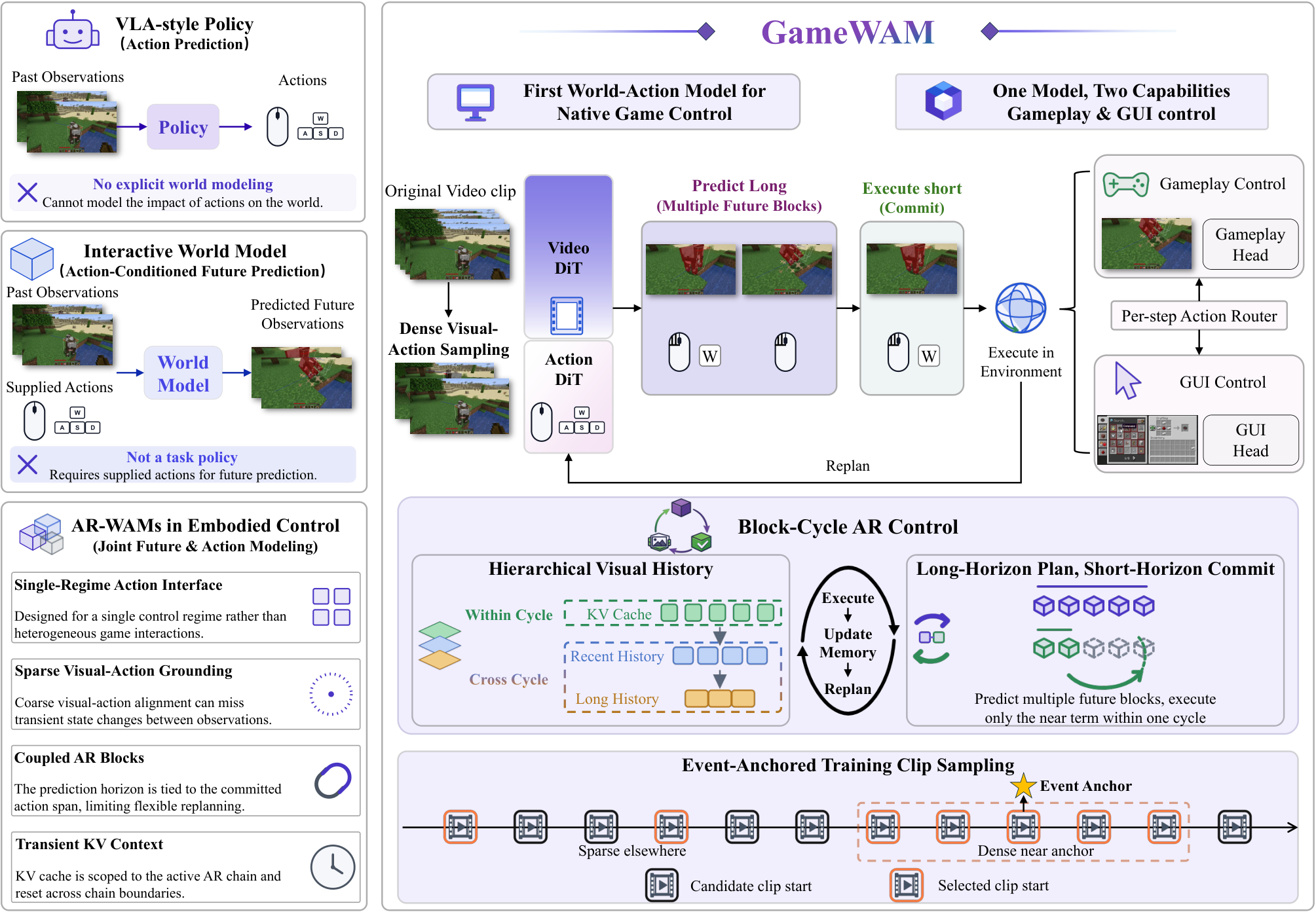 Figure 1: GameWAM 개요