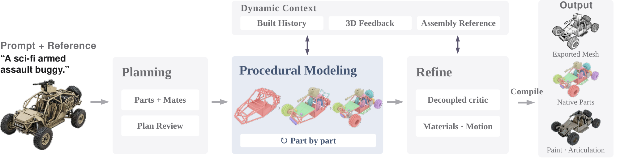 Figure 3: Procedura 프레임워크 개요