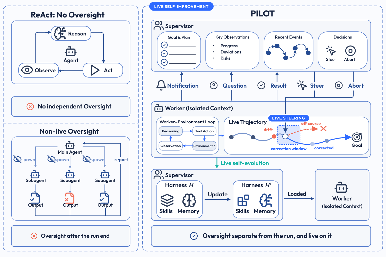Figure 2: PILOT 시스템 아키텍처
