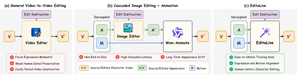 Figure 2: 캐릭터 편집 패러다임 비교