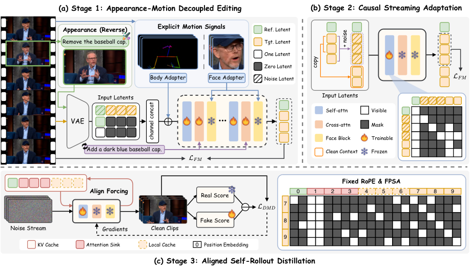 Figure 3: EditaLive 전체 3단계 학습 파이프라인