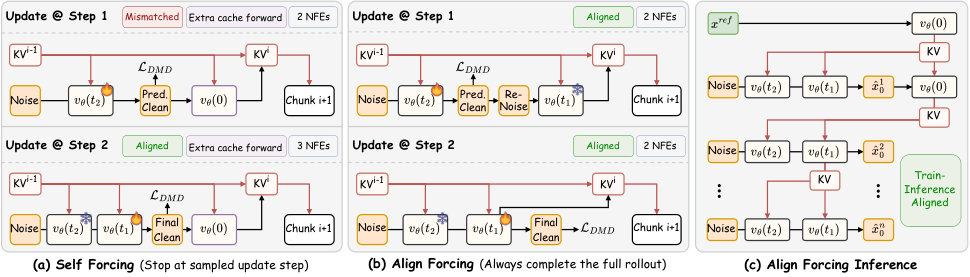 Figure 5: Self Forcing과 Align Forcing 비교