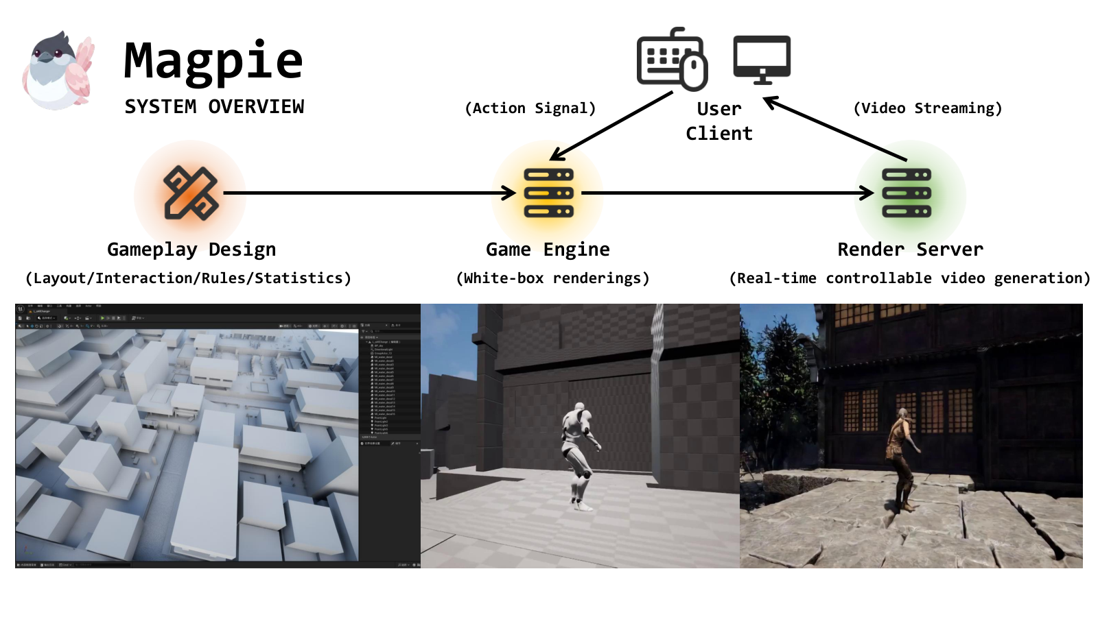 Figure 2: Magpie 시스템 개요