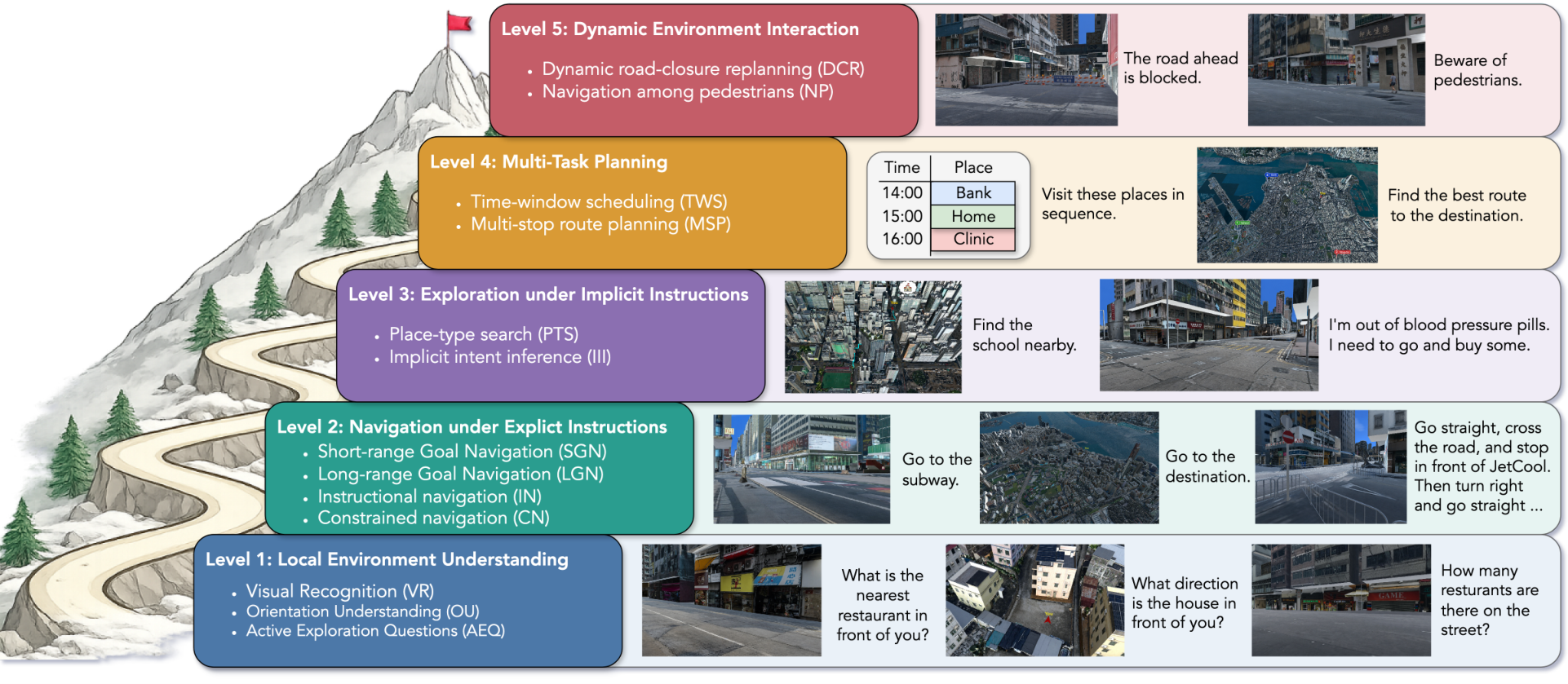 Figure 3: Spatial Agency 평가 사다리