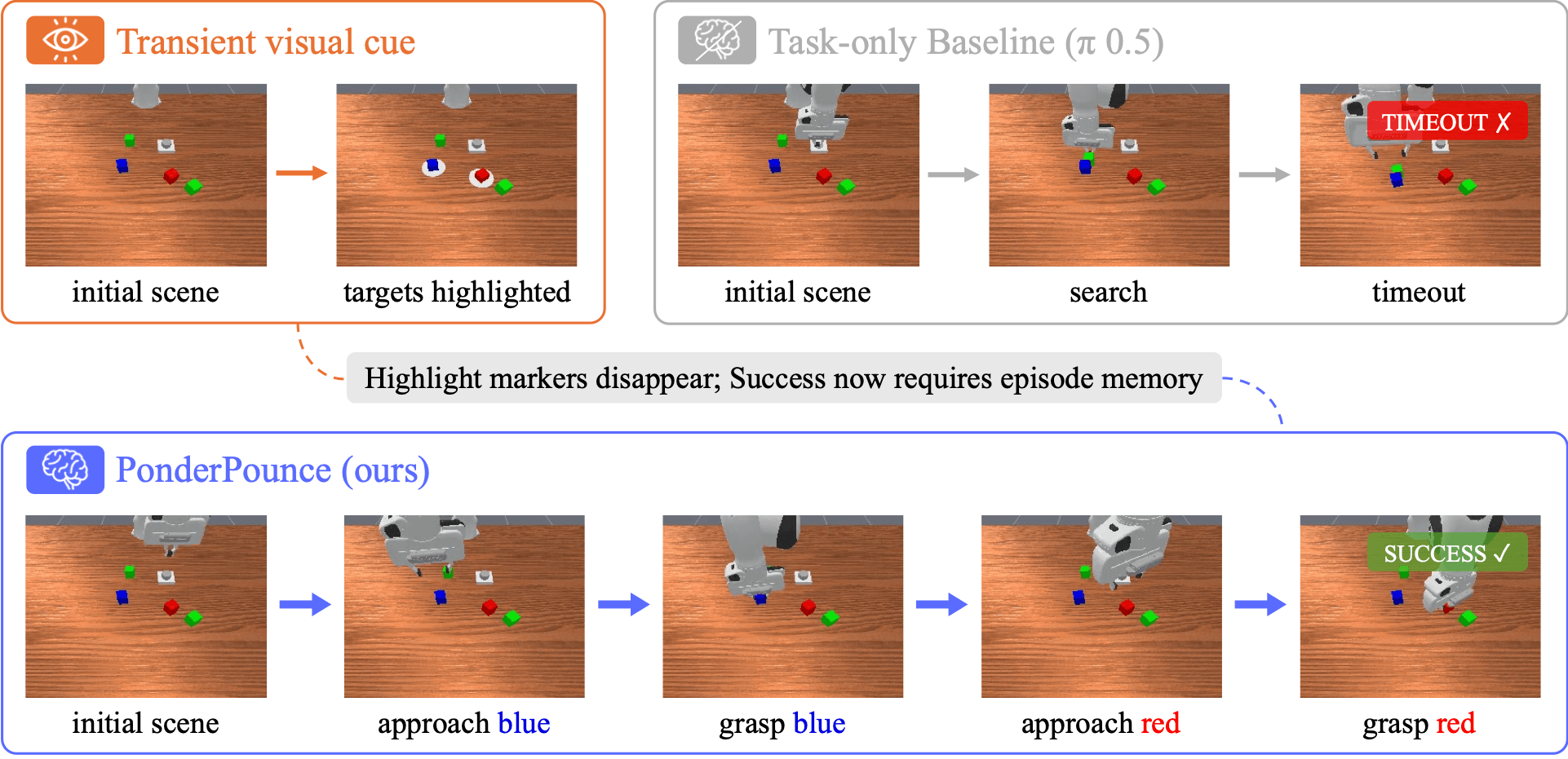Figure 3: RoboMME 시연 결과