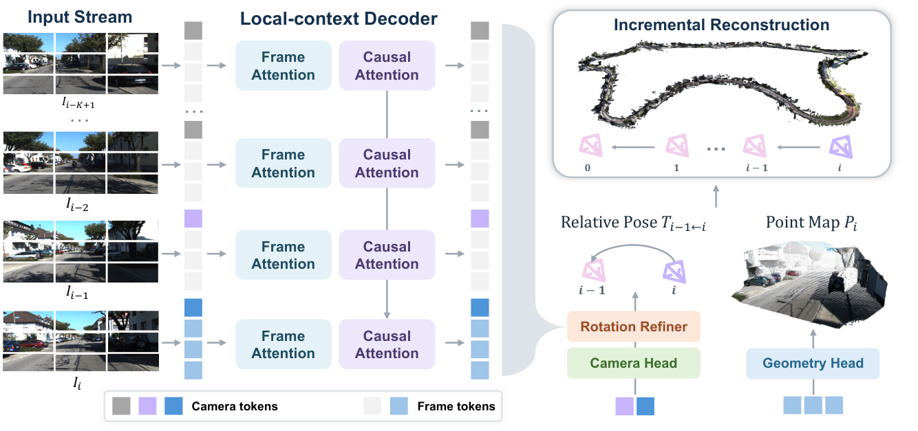 Figure 3: ABot-Recon 전체 아키텍처