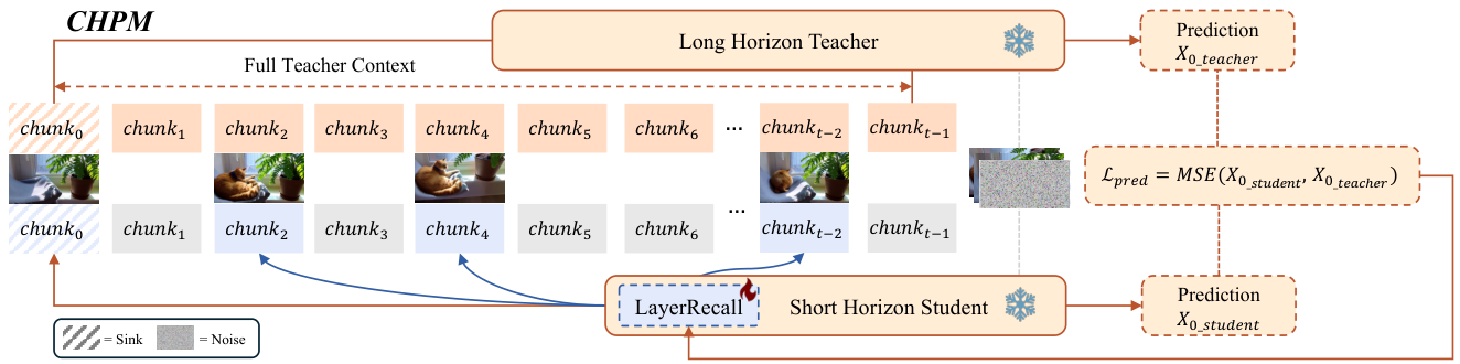 Figure 4: CHPM 훈련 프레임워크
