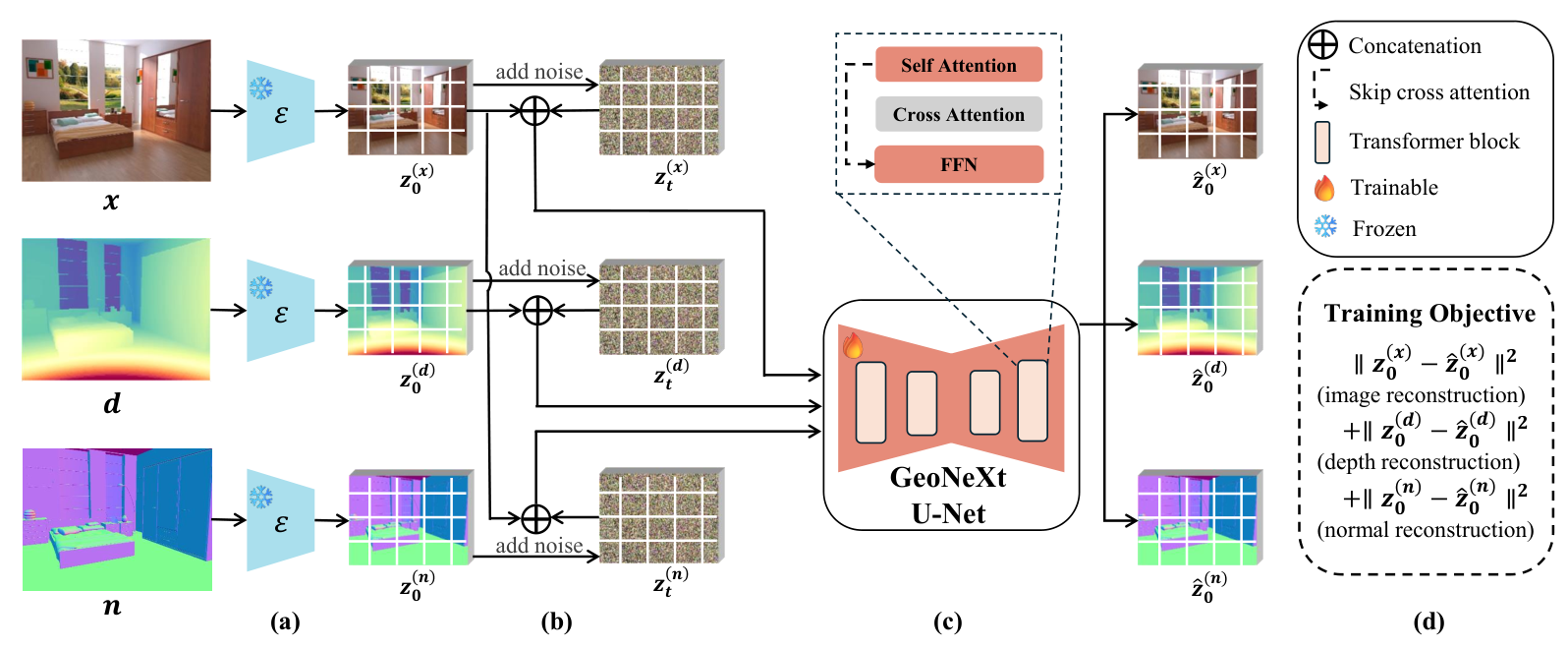 Figure 2: GeoNeXt fine-tuning 프로토콜