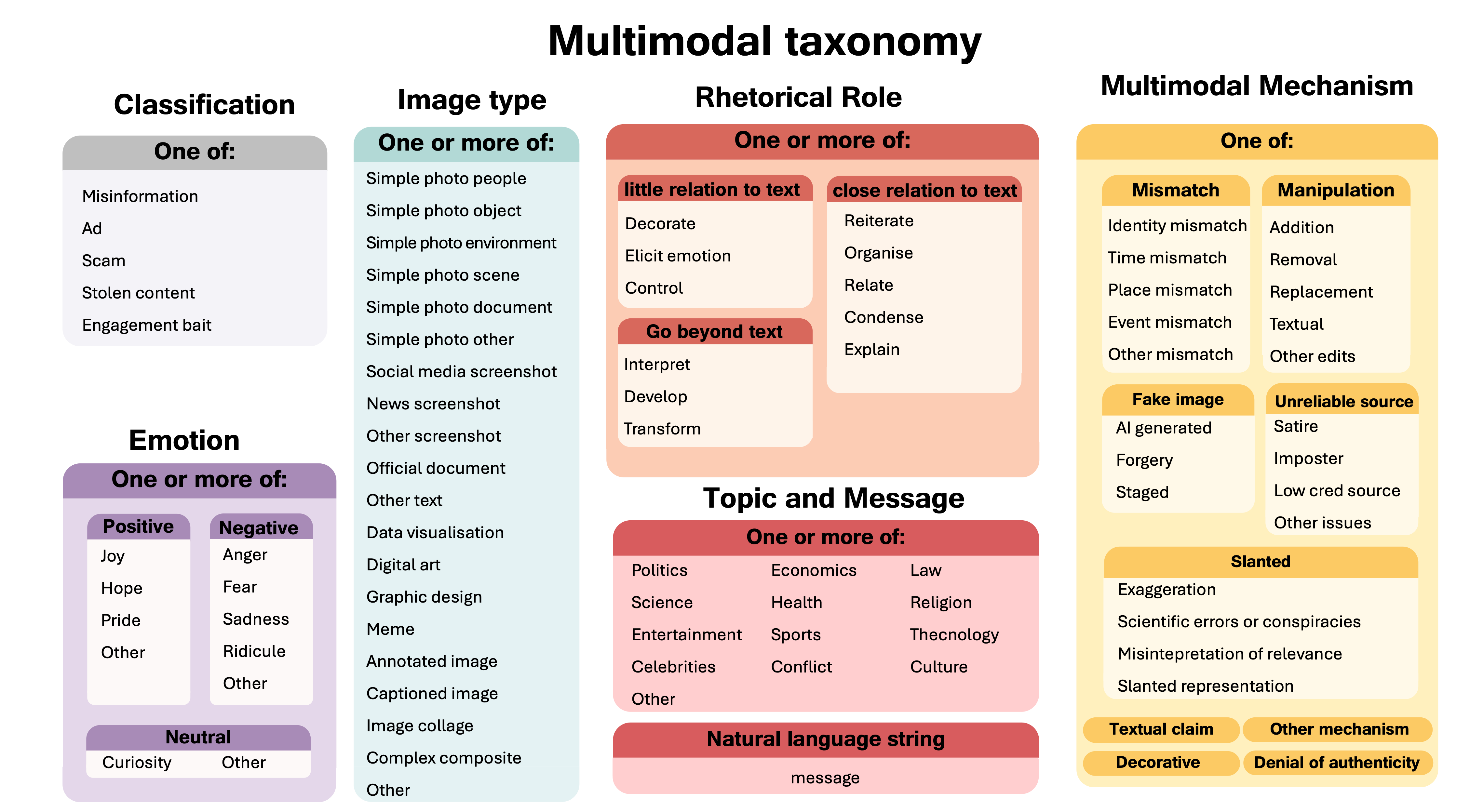 Figure 2: 6축 Taxonomy 체계