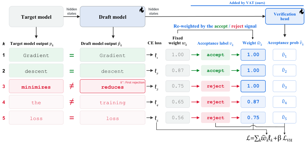 Figure 1: VAT의 전체 프레임워크
