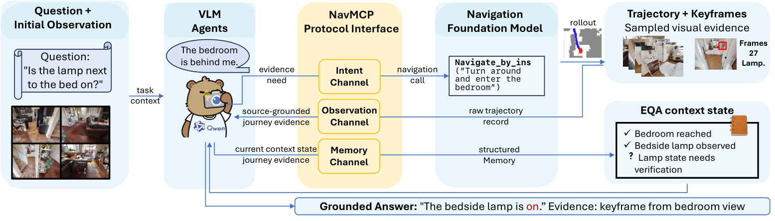 Figure 2: NavMCP 시스템 개요