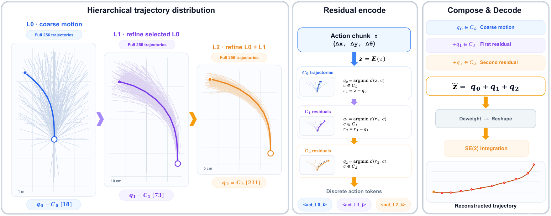 Figure 4: RVQ 액션 토크나이저