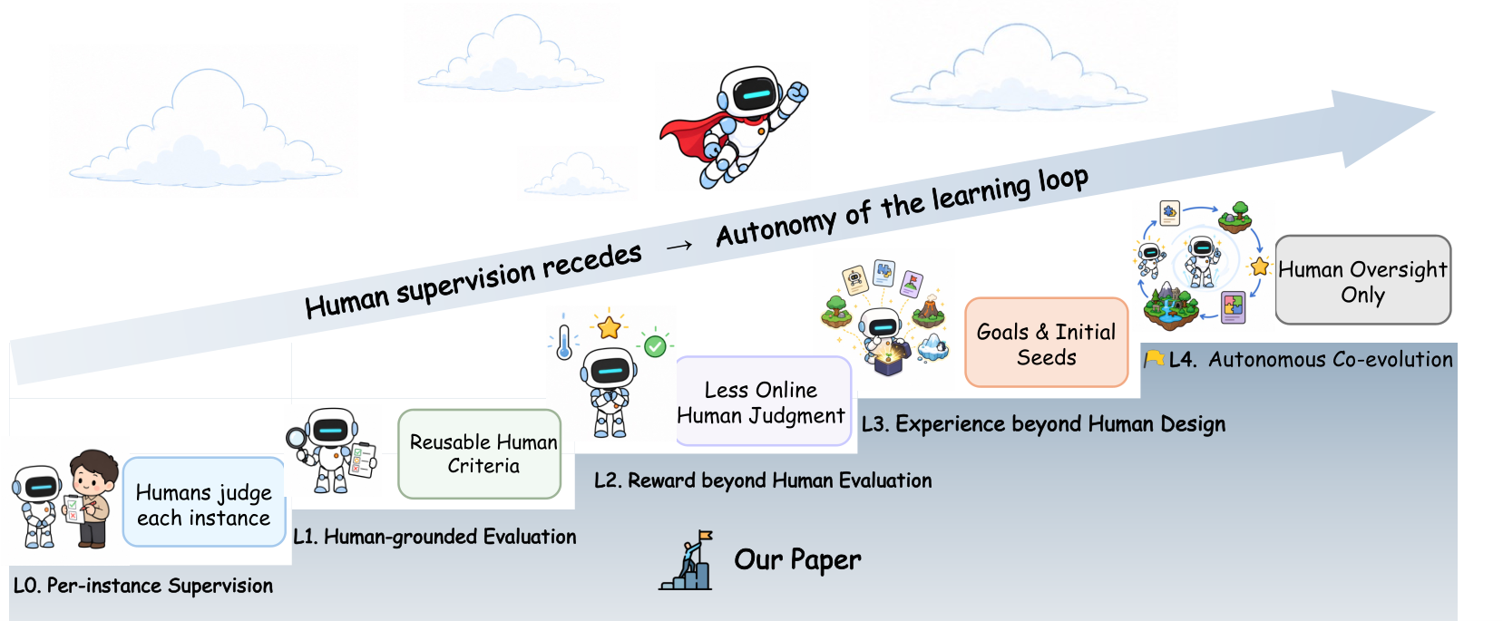Figure 1: Receding-Supervision Ladder