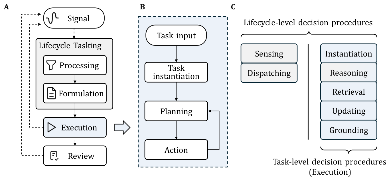 Figure 4: Lifecycle 및 Task 수준 결정 절차