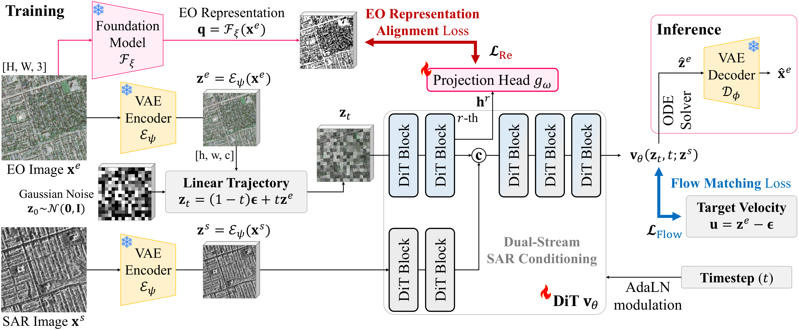 Figure 2: ReFlowSET 프레임워크 개요