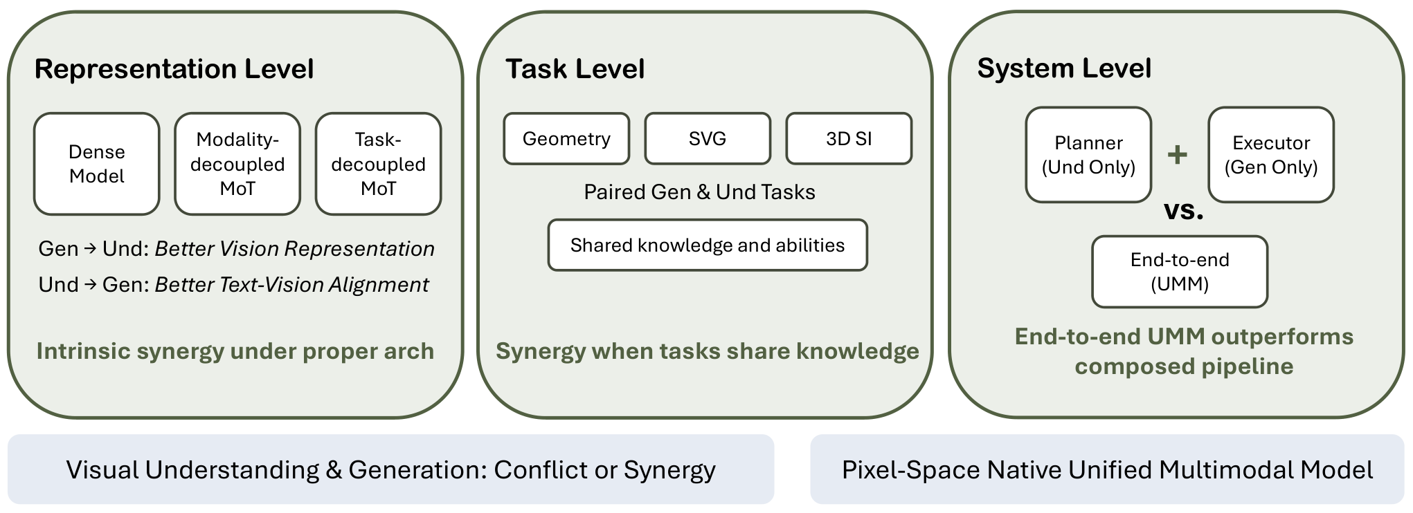 Figure 1: 3단계 연구 프레임워크