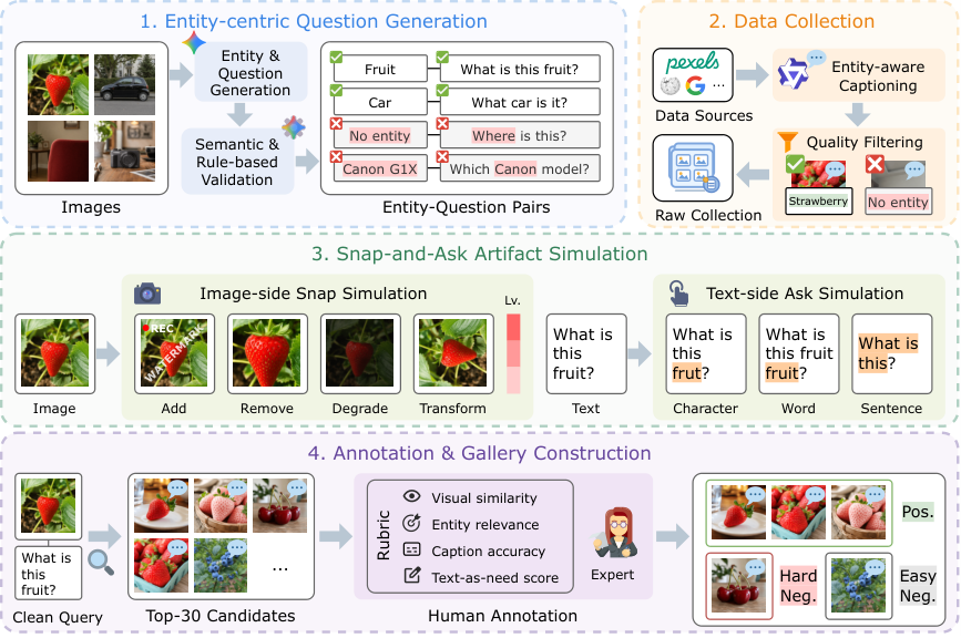 Figure 2: SnapBench 파이프라인