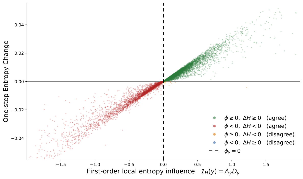 Figure 1: Advantage와 엔트로피 변화량의 관계