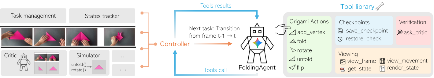 Figure 2: FoldingAgent 파이프라인