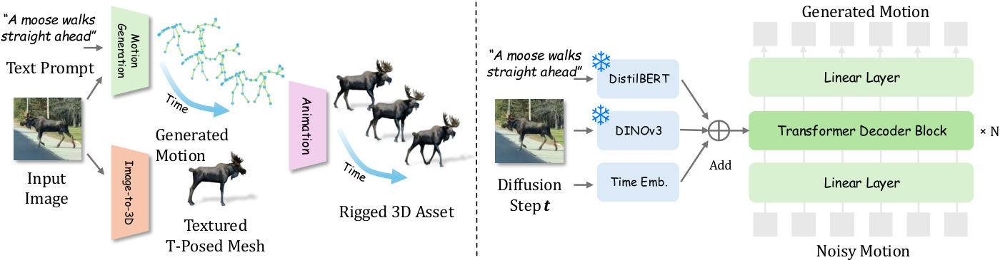 Figure 2: 동작 생성 및 애니메이션 파이프라인
