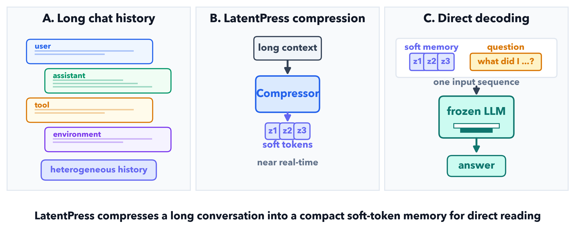 Figure 1: LatentPress 개요