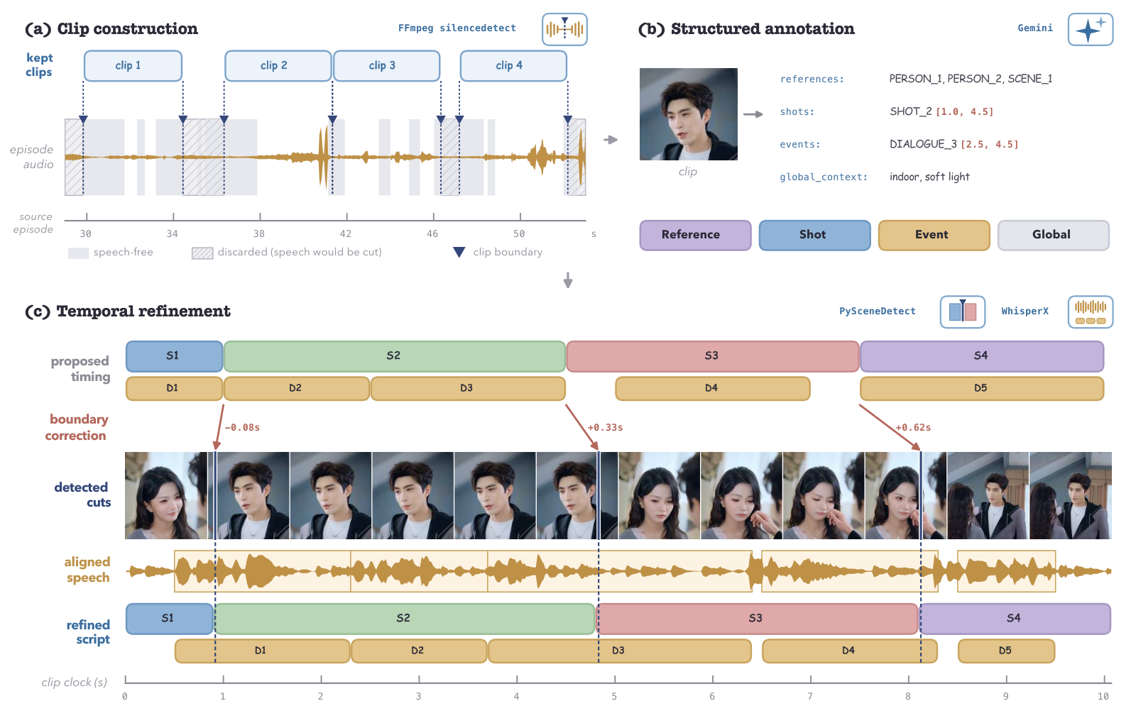 Figure 3: 데이터 구축 파이프라인