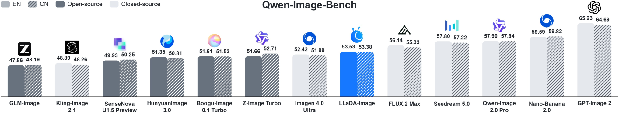 Figure 1: Qwen-Image-Bench 성능 비교
