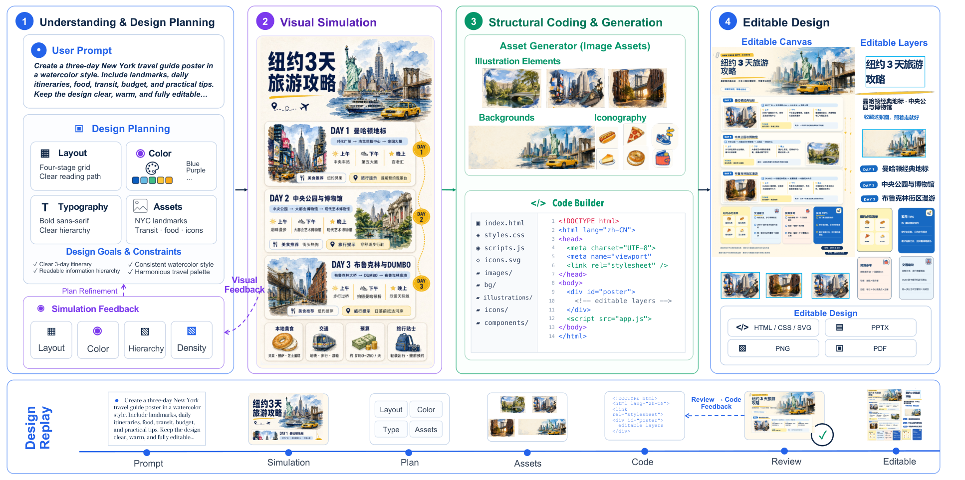 Figure 2: Editable Visual Design 워크플로우