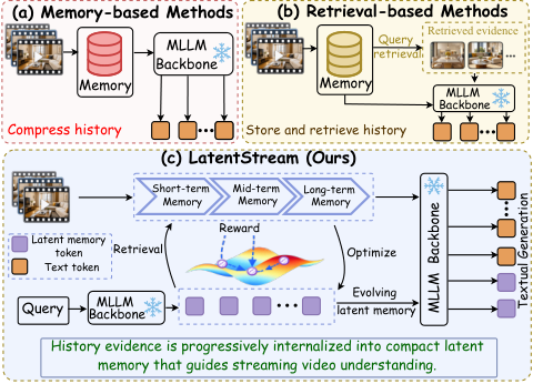 Figure 1: LatentStream의 동기 및 패러다임 비교