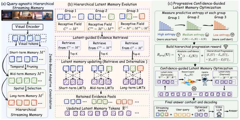 Figure 2: LatentStream의 전체 프레임워크