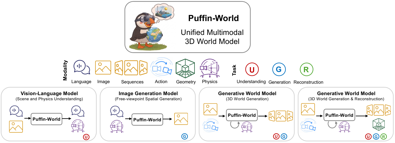 Figure 1: 제안 모델 Puffin-World의 전체 개요